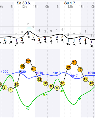 Kroon Weather Sat 30 June - Sun 1 Jul.png