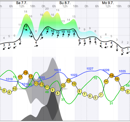 Weather - Brits - 12.07.05.png