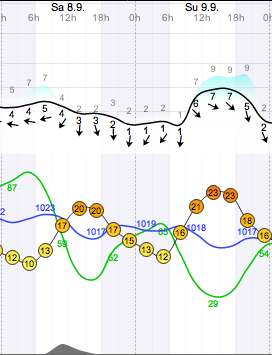 Weather - Magaliesberg - 12.09.08-09 - WindGuru - Brits Area 1.png