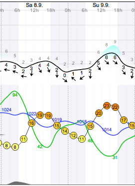 Weather - Magaliesberg - 12.09.08-09 - WindGuru - Brits Area 1.png