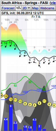 Weather - Springs FASI - 12.09.07 - WindGuru 1.png