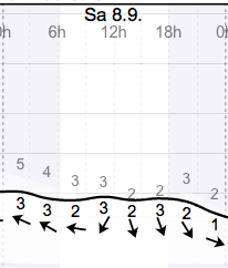 Weather - Magaliesberg - 12.09.08-09 - WindGuru - Brits Area 3.png