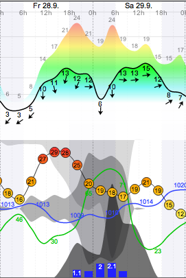 Weather - Rustenburg - 12.09.29-30 - WindGuru 1.png