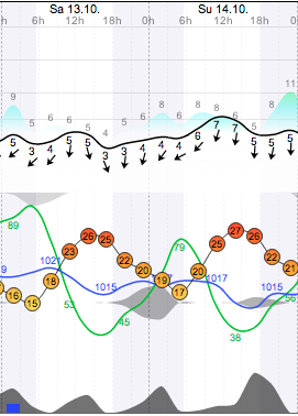 Weather - Magaliesberg - 12.10.13-14 - WindGuru - Aeroden 1.png