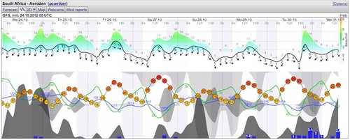 Weather - Magaliesberg - 12.10.22-29 - WindGuru - Aeroden 2.jpg