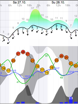 Weather - Magaliesberg - 12.10.27-28 - WindGuru - Aeroden 1.png