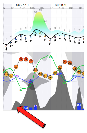 Weather - Magaliesberg - 12.10.27-28 - WindGuru - Aeroden 3.png