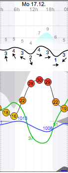 Weather - Magaliesberg - 12.12.15-17 - WindGuru - Aeroden 3.png