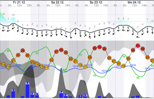Weather - Magaliesberg - 12.12.21-24 - WindGuru - Aeroden 1.png