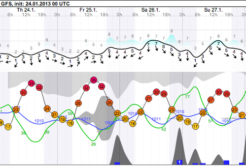 Weather - Magaliesberg - 13.01.24-27 - WindGuru - Aeroden 1.png