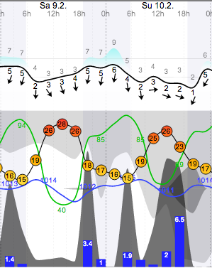 Weather - Tedderfield - 13.02.09-10 - WindGuru - 1.png