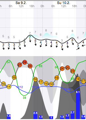 Weather - Tedderfield - 13.02.09-10 - WindGuru - 4.png