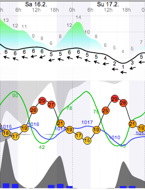 Weather - Magaliesburg Aeroden - 13.02.16-17 - WindGuru - 1.png