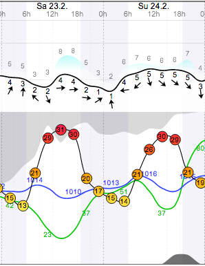 Weather - Magaliesburg Aeroden - 13.02.19-24 - WindGuru - 3.png