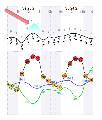Weather - Magaliesburg Aeroden - 13.02.23-24 - WindGuru - 3.png