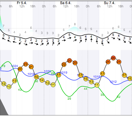 Weather - Magaliesberg Aeroden - 13.04.05-07 - WindGuru - 1.png