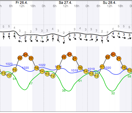 Weather - Magaliesberg Aeroden - 13.04.26-28 - WindGuru - 1.png