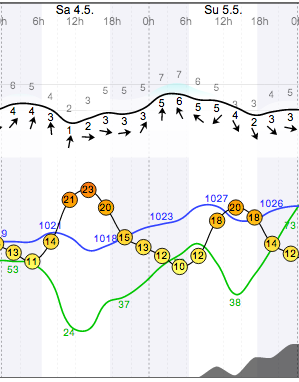 Weather - Pretoria - Swartkops - 13.05.04-05 - WindGuru - 1.png