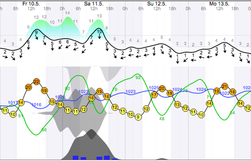 Weather - Magaliesberg Aeroden - 13.05.11-12 - WindGuru - 1.png