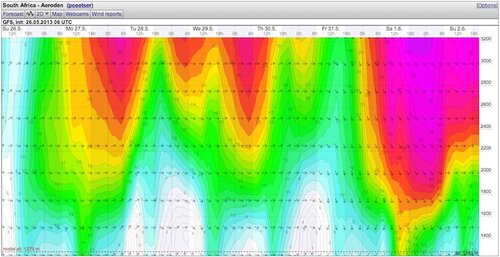 Weather - Magaliesberg Aeroden - 13.05.26 Week - WindGuru - 2.jpg