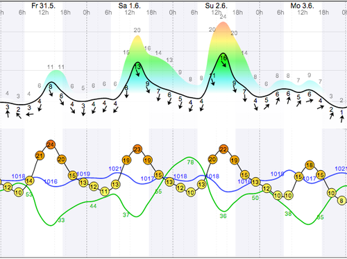 Weather - Magaliesberg Aeroden - 13.06.01-02 - WindGuru - 1.png