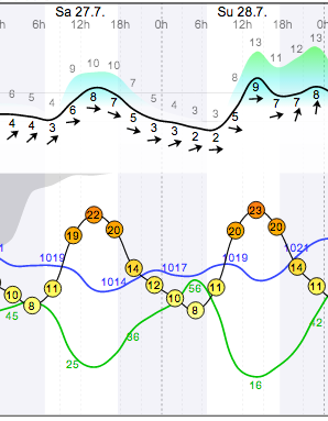 Weather - Magaliesberg Aeroden - 13.07.27-28 - WindGuru - 1.png