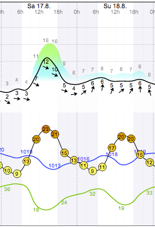 Weather - Magaliesberg Aeroden - 13.08.17-18 - WindGuru - 1.png