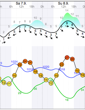 Weather - Magaliesberg Aeroden - 13.09.07-08 - WindGuru - 1.png