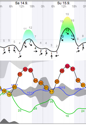 Weather - Magaliesberg Aeroden - 13.09.14-15 - WindGuru - 1.png
