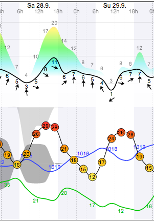 Weather - Magaliesberg Aeroden - 13.09.28-29 - WindGuru - 1.png