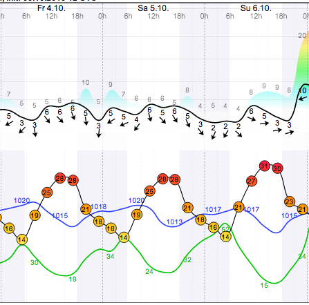 Weather - Magaliesberg Aeroden - 13.10.04-06 - WindGuru - 1.png