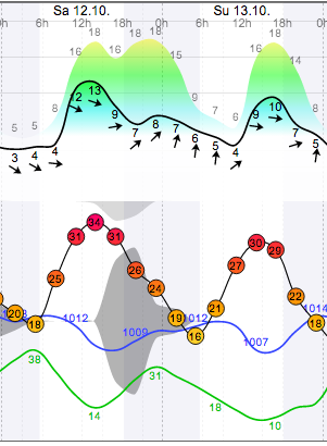 Weather - Magaliesberg Aeroden - 13.10.12-13 - WindGuru - 1.png