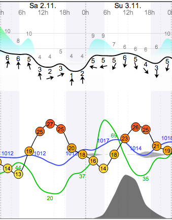 Weather - Magaliesberg Aeroden - 13.11.02-03 - WindGuru - 1.png