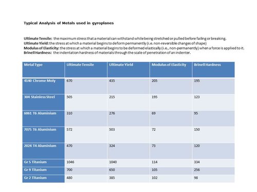 Typical Analysis of Metals used in gyroplanes.jpg