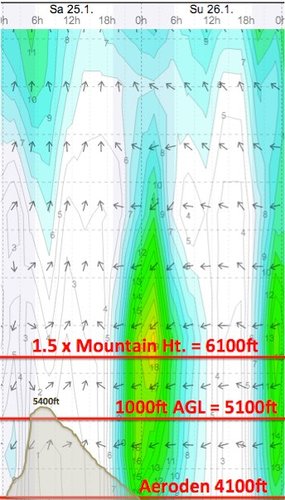 Weather - Magaliesberg Aeroden - 14.01.25-26 - WindGuru - 2.jpg