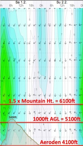 Weather - Magaliesberg Aeroden - 14.02.01-02 - WindGuru - 2.jpg