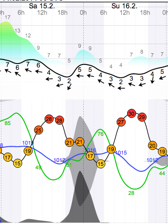 Weather - Magaliesberg Aeroden - 14.02.15-16 - WindGuru - 1.png