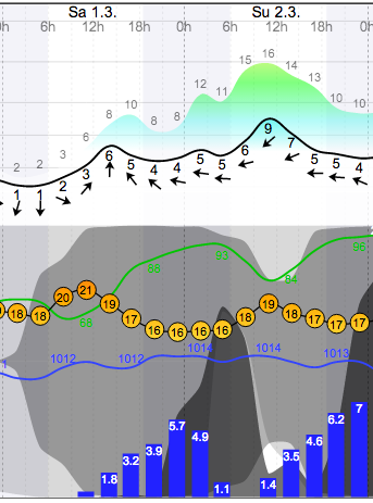 Weather - Magaliesberg Aeroden - 14.03.01-02 - WindGuru - 1.png