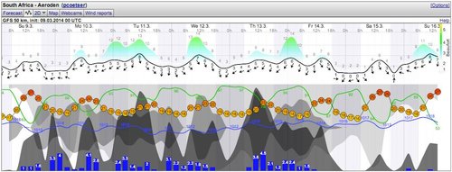 Weather - Magaliesberg Aeroden - 14.03.09-16 - WindGuru - 1.jpg
