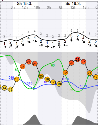 Weather - Magaliesberg Aeroden - 14.03.15-16 - WindGuru - 3.png