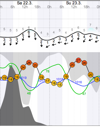 Weather - Magaliesberg Aeroden - 14.03.22-23 - WindGuru - 1.png