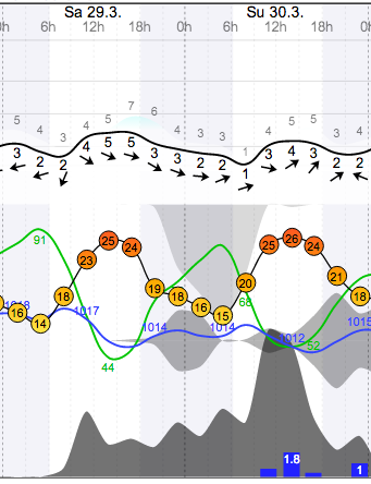 Weather - Magaliesberg Aeroden - 14.03.29-30 - WindGuru - 1.png