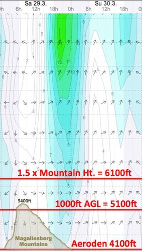 Weather - Magaliesberg Aeroden - 14.03.29-30 - WindGuru - 2.jpg