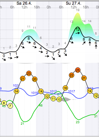 Weather - Magaliesberg Aeroden - 14.04.26-27 - WindGuru - 1.png