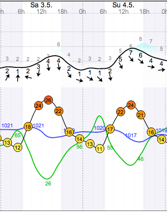 Weather - Magaliesberg Aeroden - 14.05.03-04 - WindGuru - 1.png