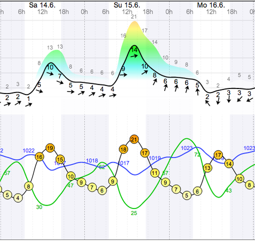 Weather - Magaliesberg Aeroden - 14.06.14-16 - WindGuru - 1.png