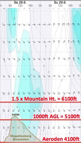 Weather - Magaliesberg Aeroden - 14.06.28-29 - WindGuru - 2.jpg