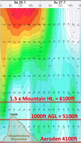 Weather - Magaliesberg Aeroden - 14.07.26-27 - WindGuru - 2.jpg