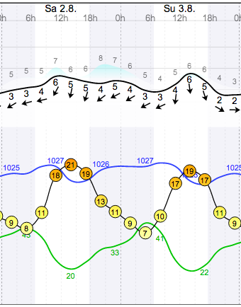 Weather - Magaliesberg Aeroden - 14.08.02-03 - WindGuru - 1.png